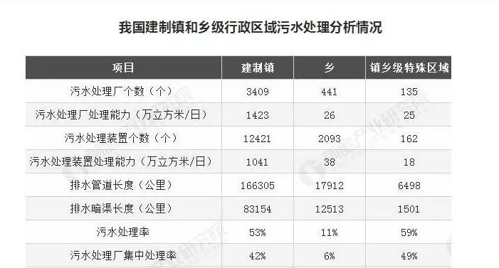 湖南建制鎮(zhèn)污水處理設(shè)施覆蓋率超99%，山東是多少？