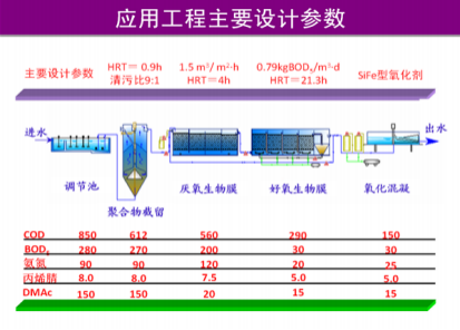 化纖（腈綸）含氮，氮-二甲基乙酰胺廢水有毒有機(jī)物減排技術(shù)